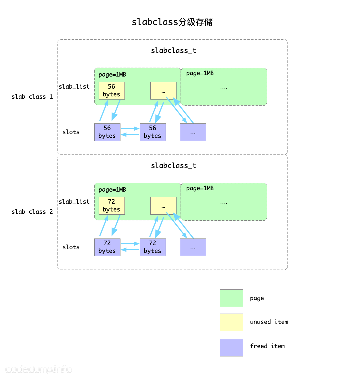 slabclass的分级存储
