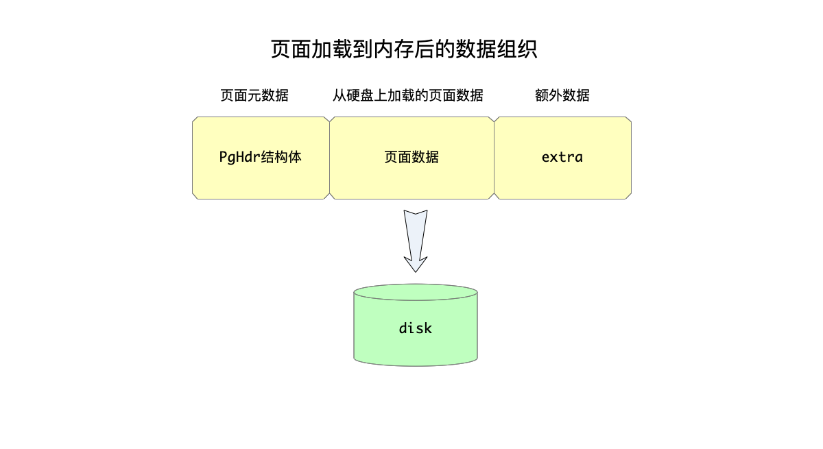 单页面加载到内存后的数据组织