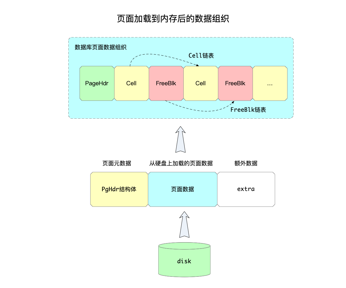 数据库页面组织