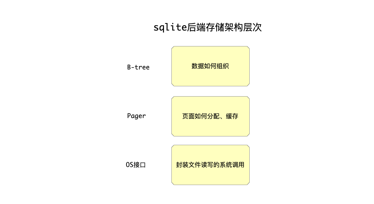 sqlite后端架构层次