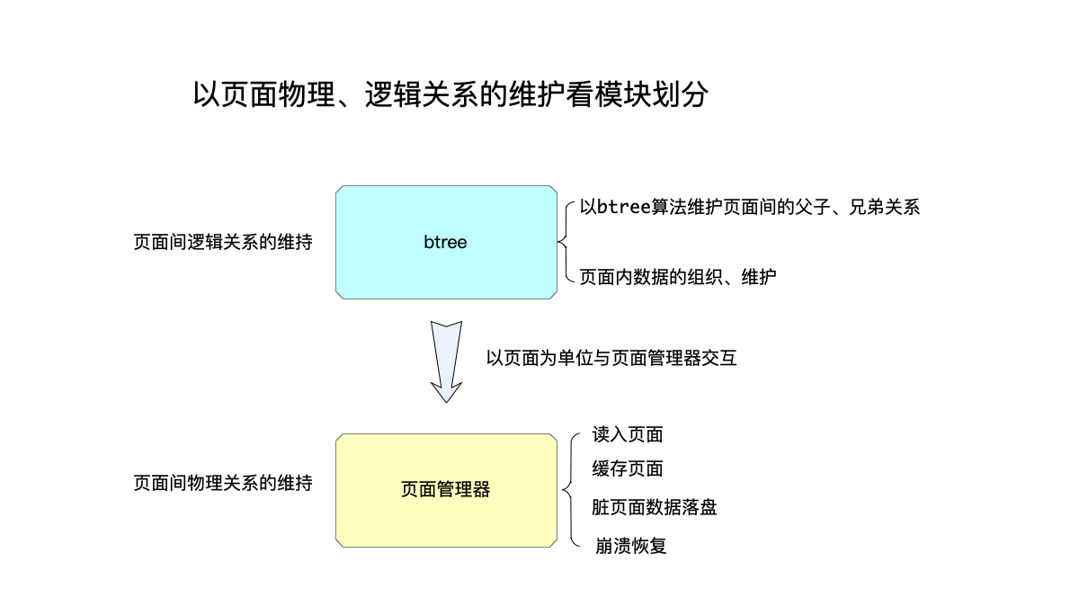 以页面物理、逻辑关系的维护看模块划分