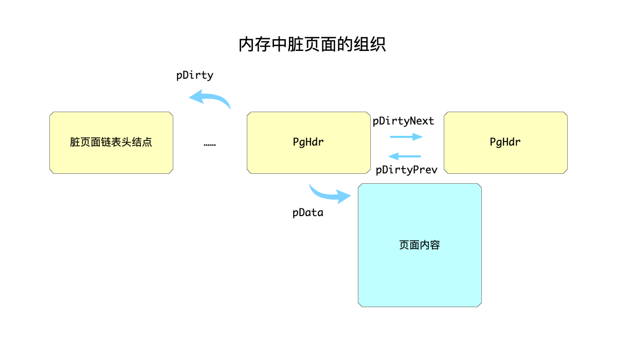 内存中脏页面的组织