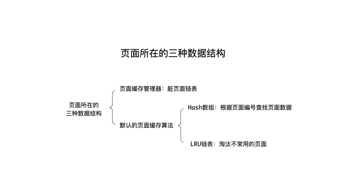 页面所在的三种数据结构