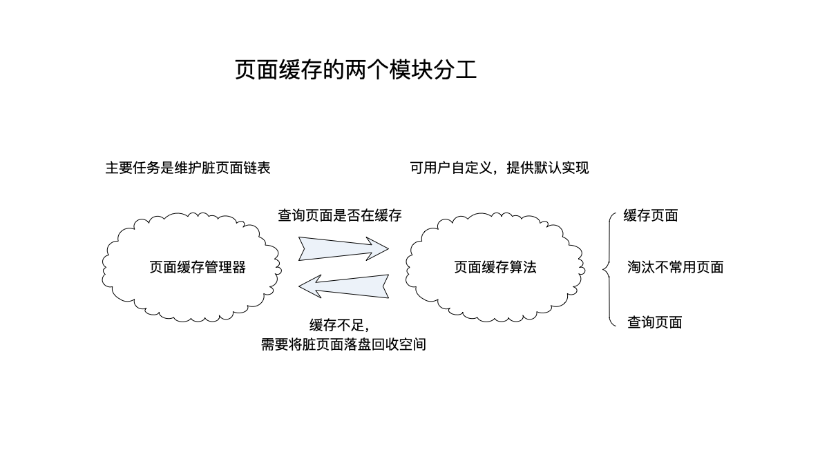 页面缓存两个模块的功能划分