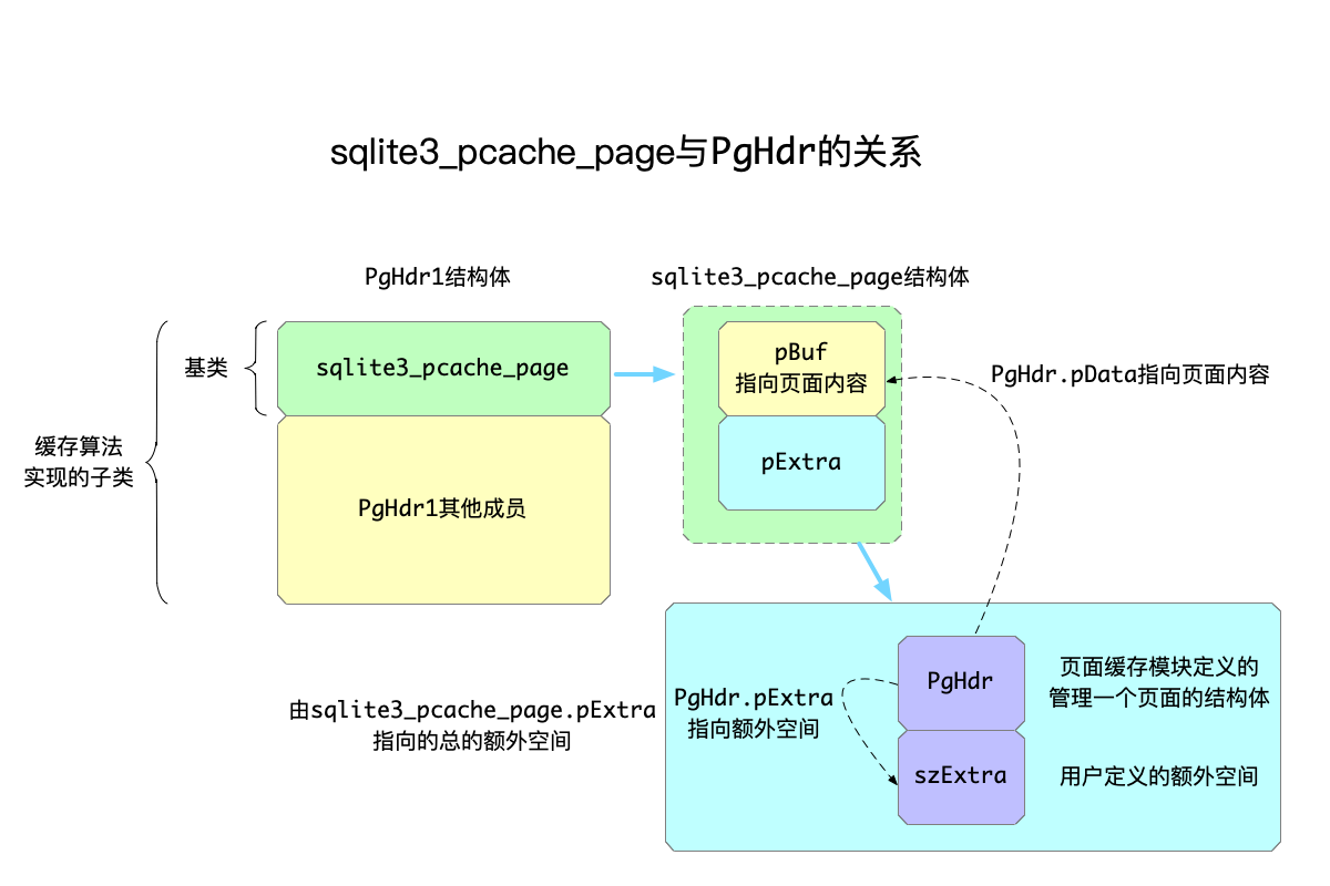 sqlite3_pcache_page