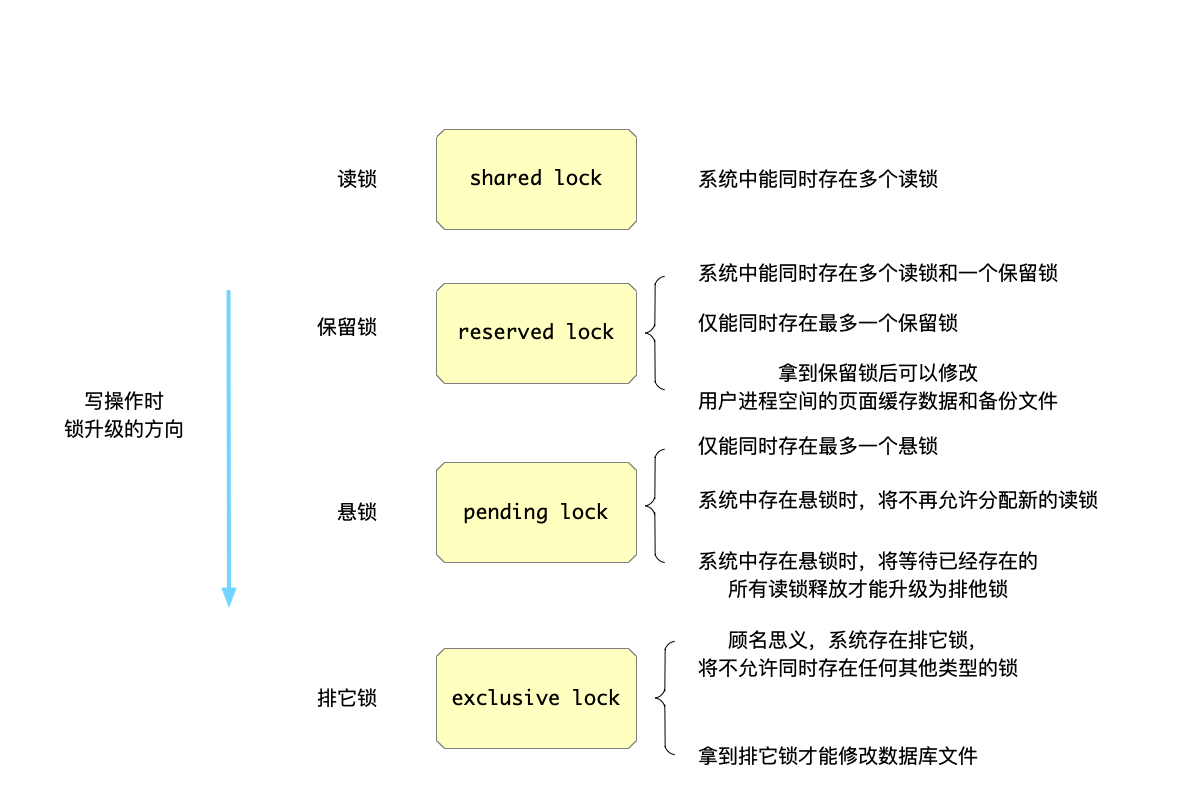 写操作中涉及到的锁