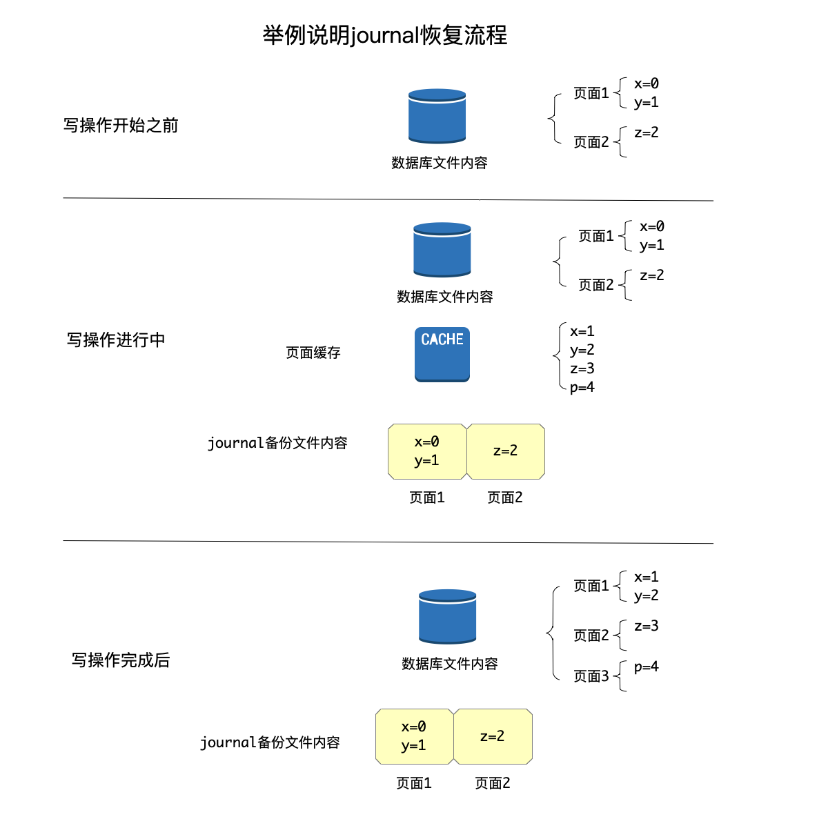 journal恢复流程例子