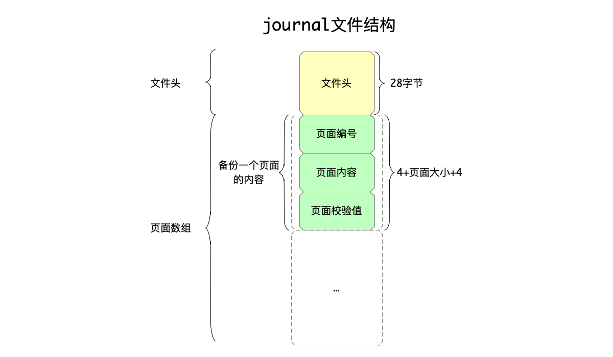journal文件结构