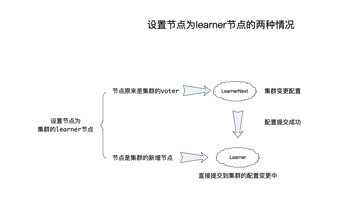 单节点成员变更