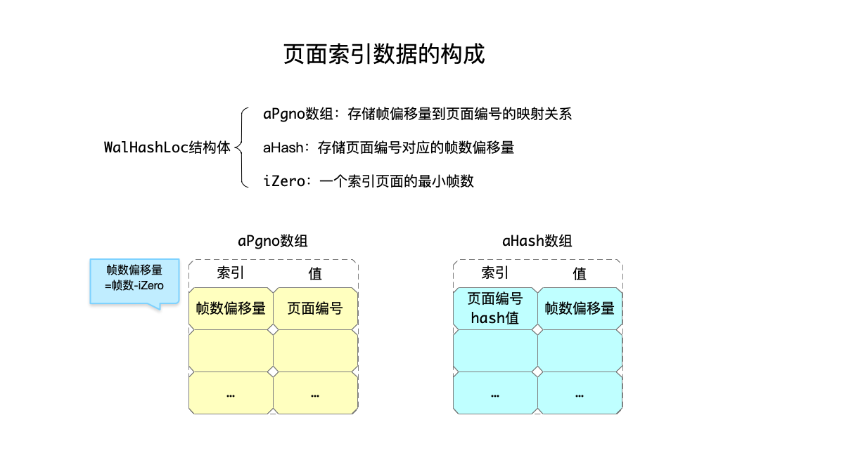 页面索引数据的构成