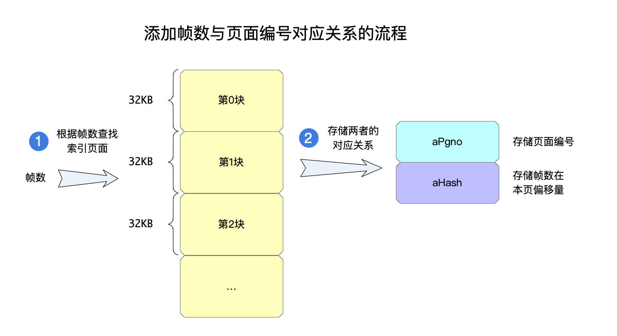 添加帧数与页面编号对应关系的流程