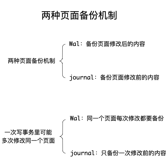 两种页面备份机制