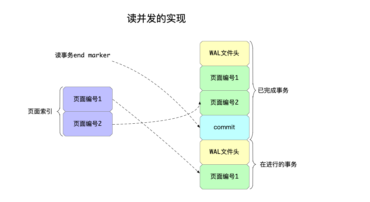 读并发的实现