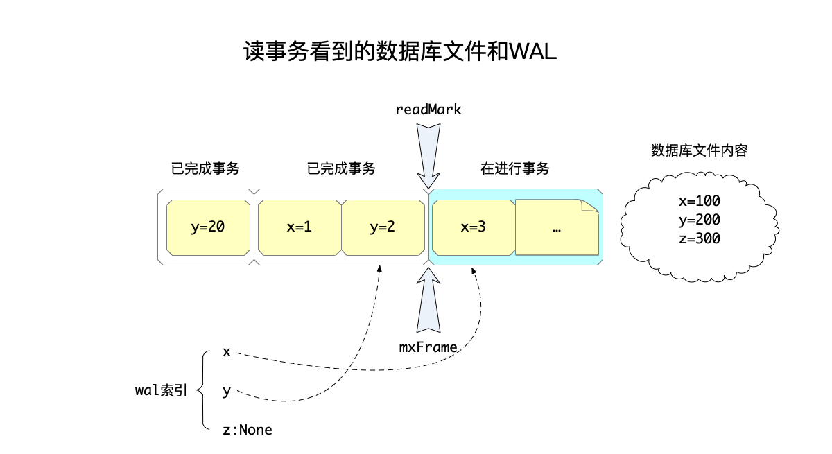 读操作看到的数据库文件和wal