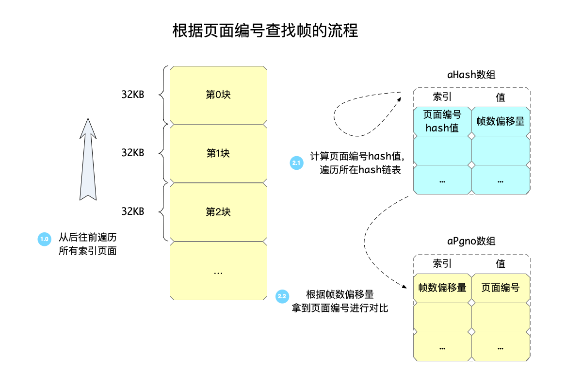 根据页面编号查找帧的流程