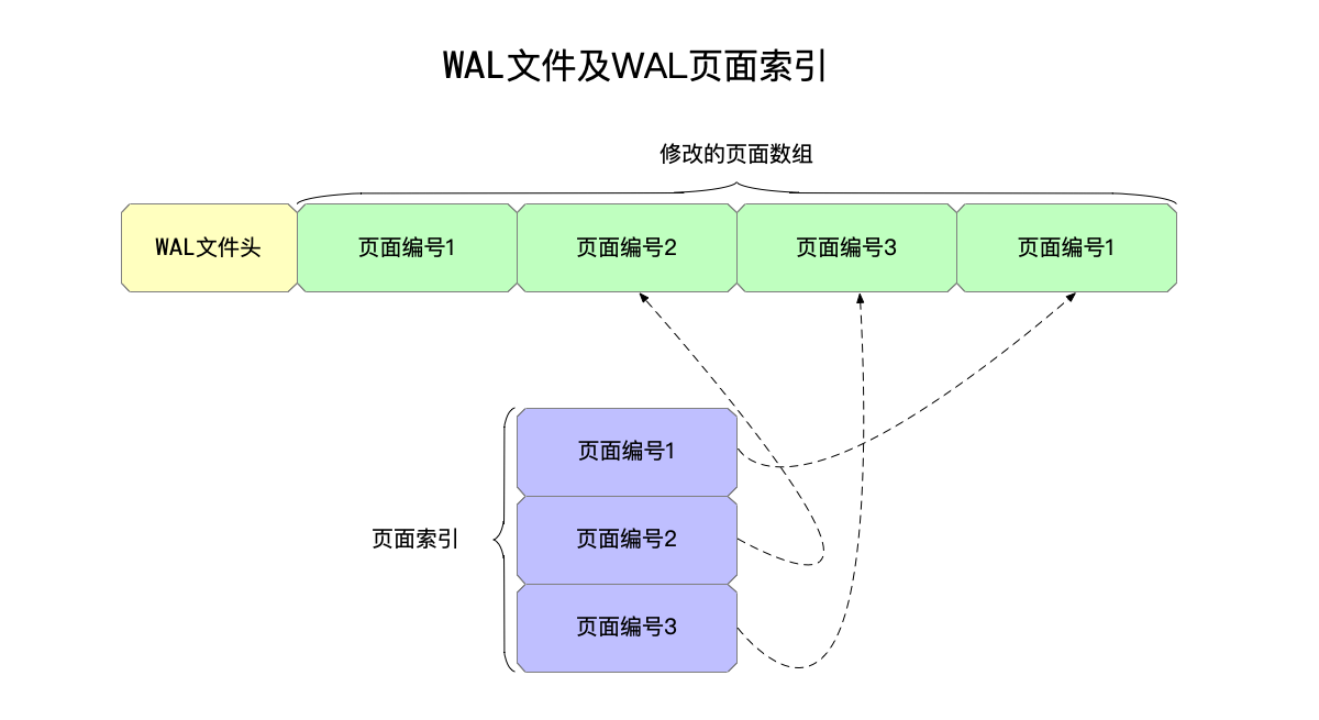 WAL及WAL页面索引数据