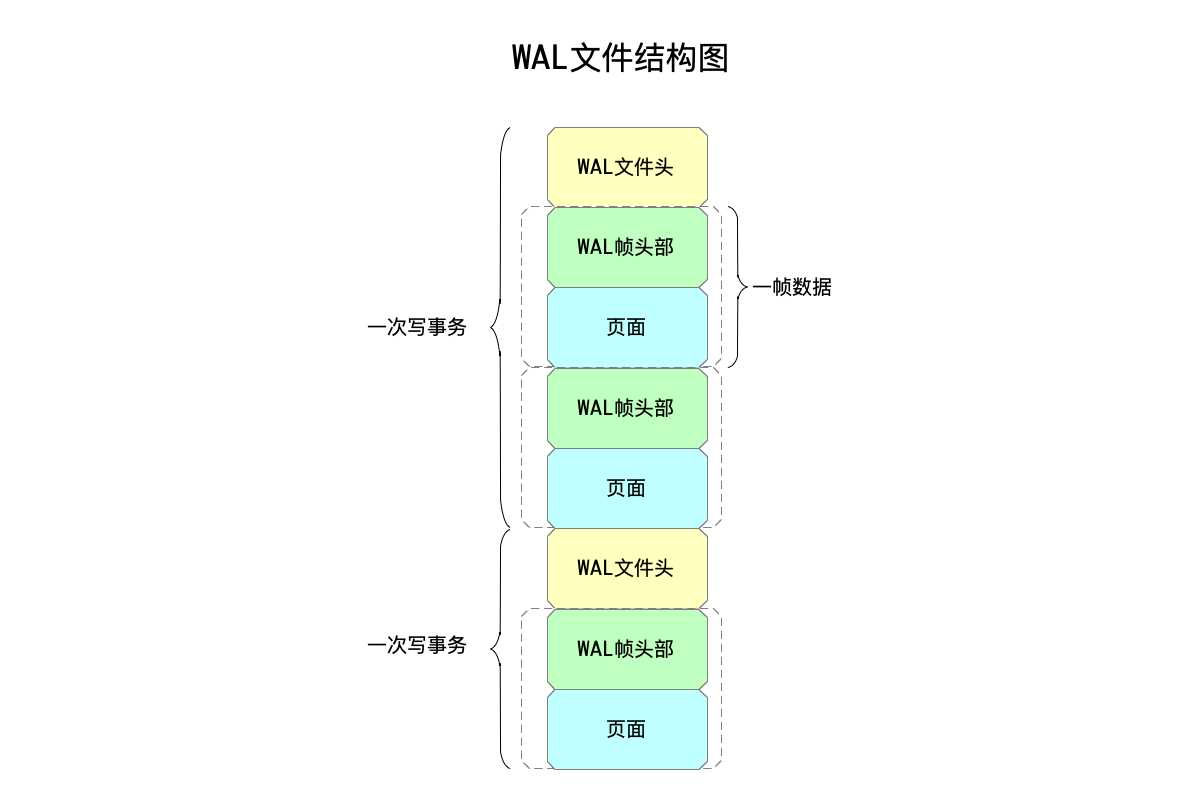 WAL文件结构