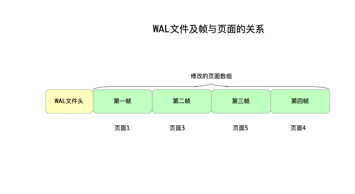 帧与页面的对应关系