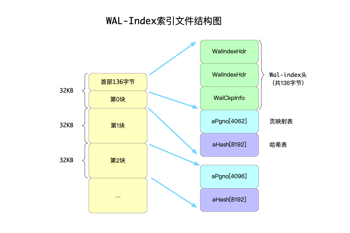 WAL-Index索引文件结构图