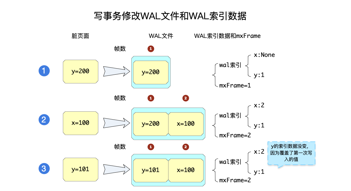 写事务修改WAL文件和WAL索引数据