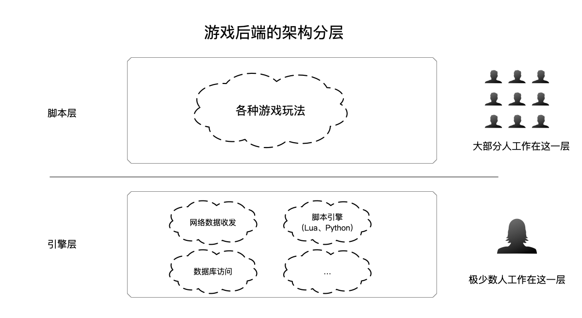 游戏后端的架构分层