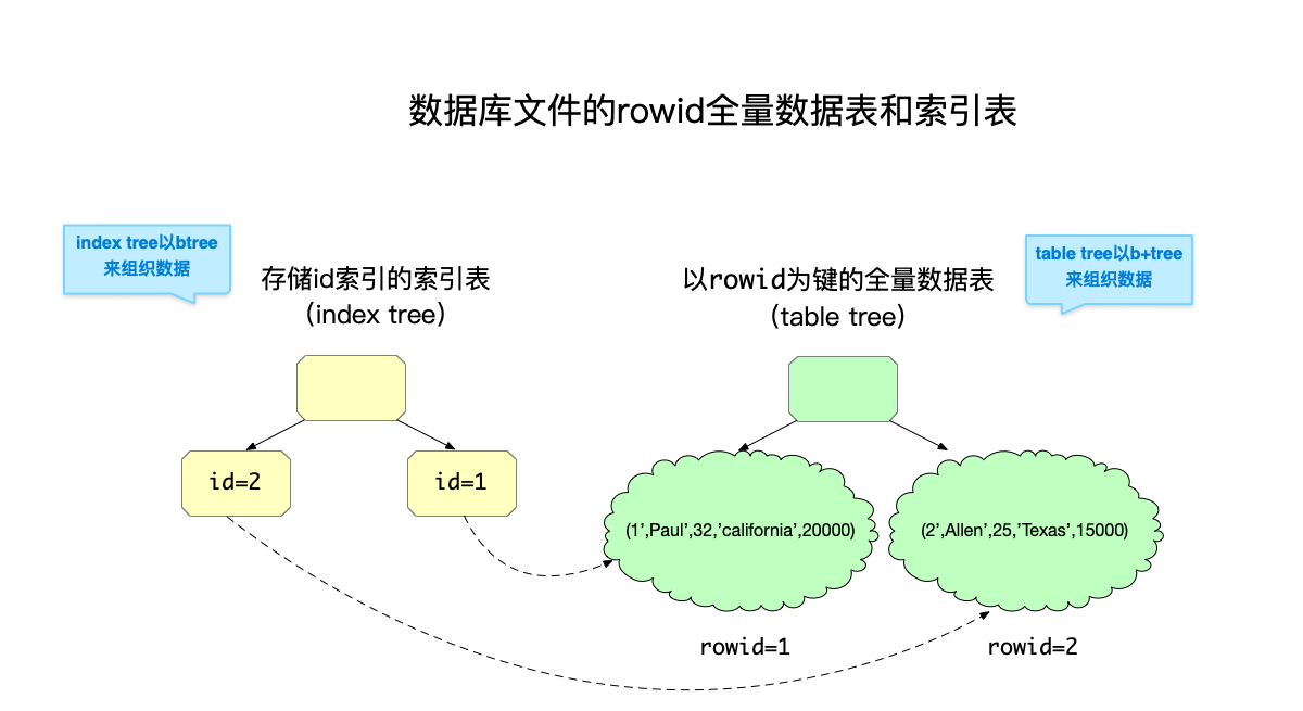 数据库文件的rowid全量数据表和索引表