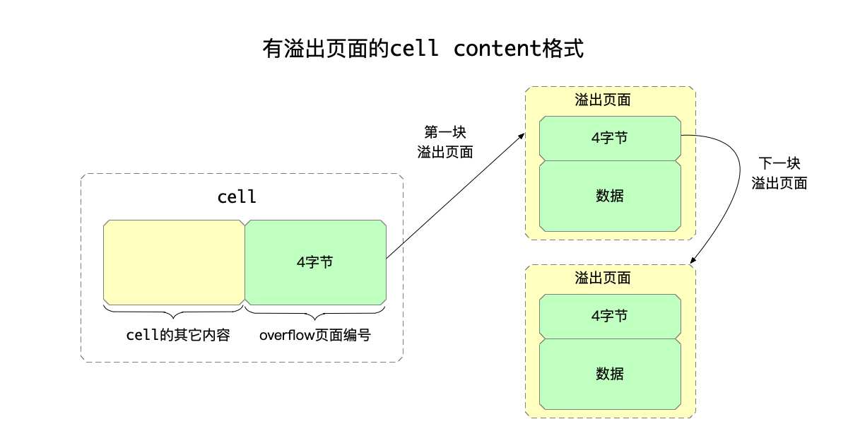 有溢出页面的cell结构