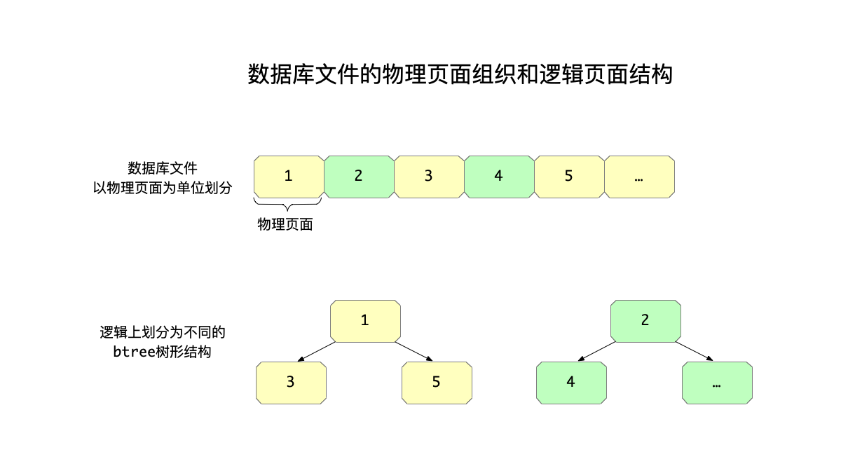 数据库文件的物理页面组织和逻辑页面结构