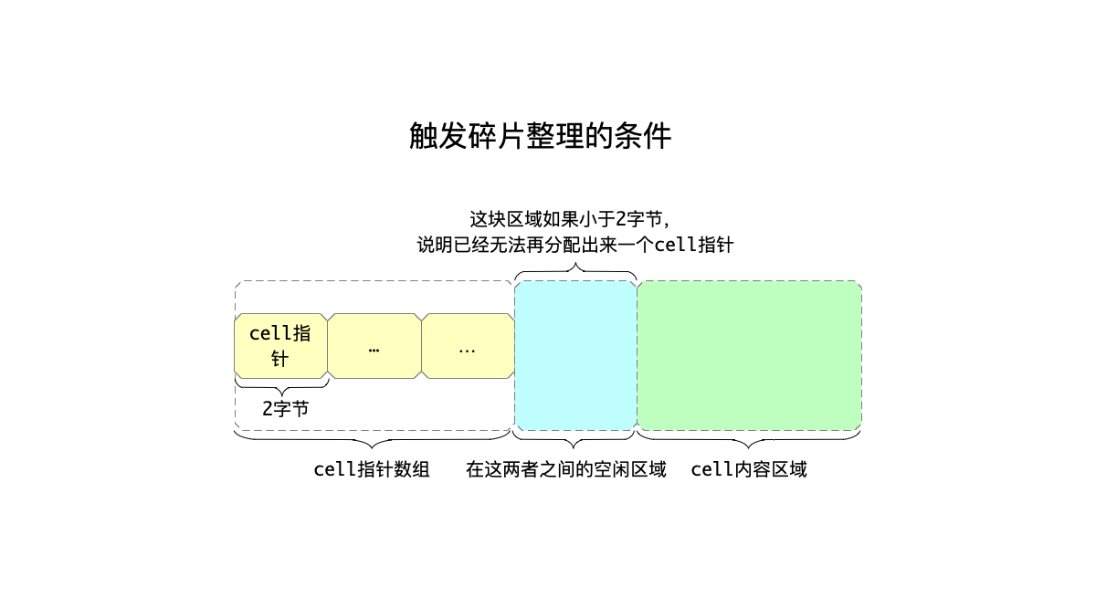 触发碎片整理的条件