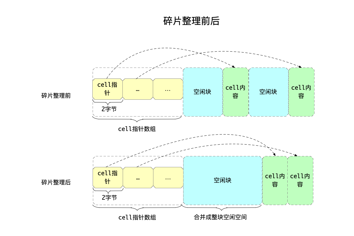 碎片整理前后