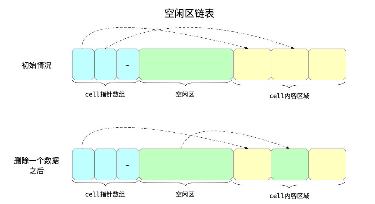 空闲区链表