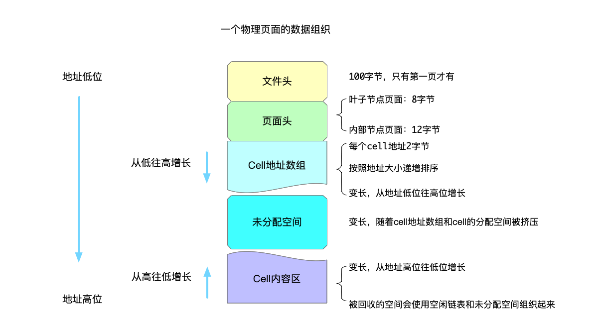 页面内数组的组织