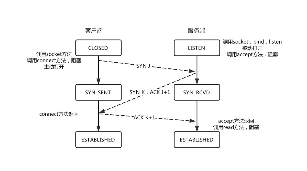 TCP三次握手