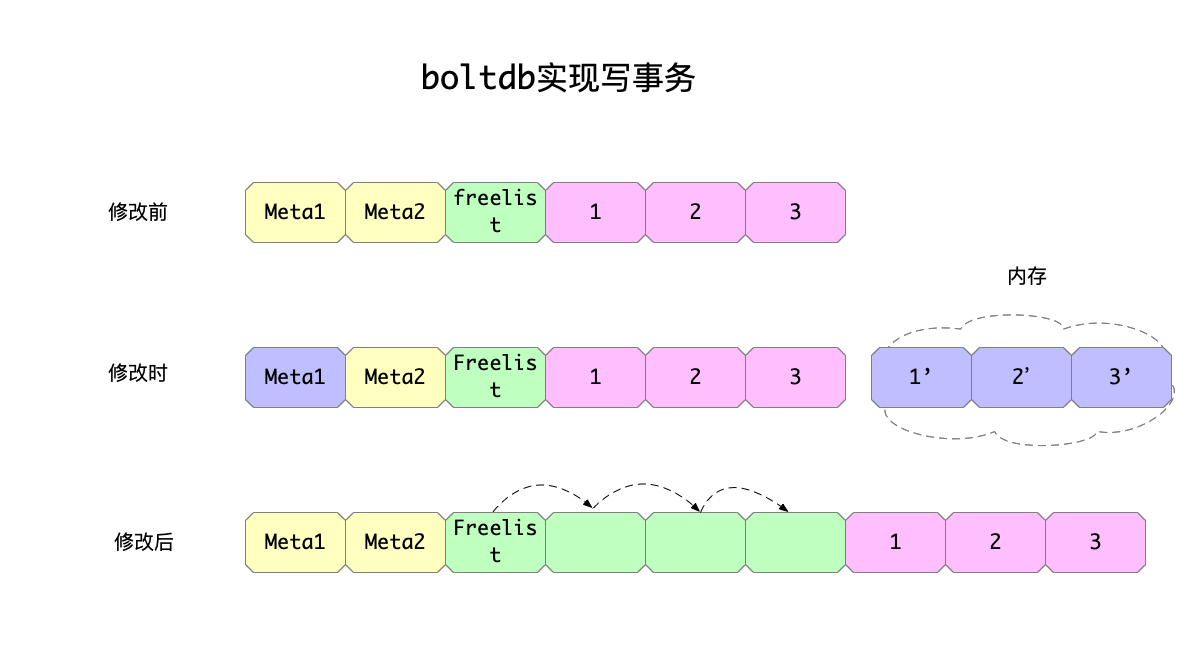 boltdb实现写事务