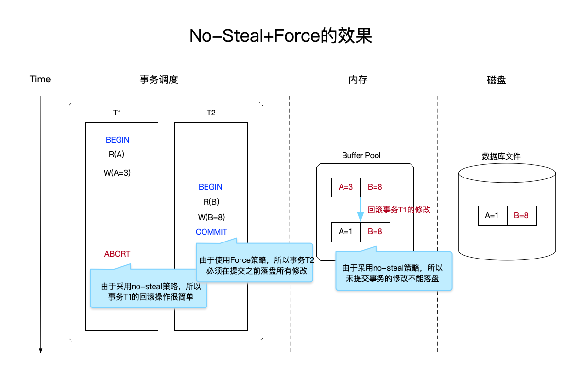 no-steal+force