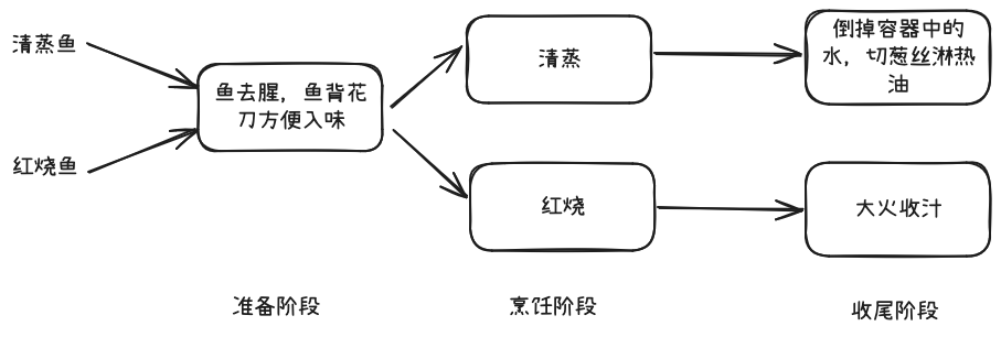 两种不同的鱼料理