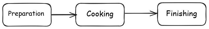 Three stages of cooking