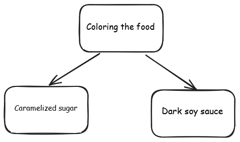 Coloring the food